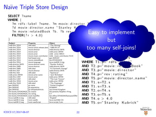 Na¨ıve Triple Store Design
SELECT ?name
WHERE {
?m r d f s : l a b e l ?name . ?m movie : d i r e c t o r ?d .
?d movie : director name ” Stanley Kubrick ” .
?m movie : relatedBook ?b . ?b rev : r a t i n g ? r .
FILTER(? r > 4.0)
}
Subject Property Object
mdb:ﬁlm/2014 rdfs:label “The Shining”
mdb:ﬁlm/2014 movie:initial release date “1980-05-23”
mdb:ﬁlm/2014 movie:director mdb:director/8476
mdb:ﬁlm/2014 movie:actor mdb:actor/29704
mdb:ﬁlm/2014 movie:actor mdb: actor/30013
mdb:ﬁlm/2014 movie:music contributor mdb: music contributor/4110
mdb:ﬁlm/2014 foaf:based near geo:2635167
mdb:ﬁlm/2014 movie:relatedBook bm:0743424425
mdb:ﬁlm/2014 movie:language lexvo:iso639-3/eng
mdb:director/8476 movie:director name “Stanley Kubrick”
mdb:ﬁlm/2685 movie:director mdb:director/8476
mdb:ﬁlm/2685 rdfs:label “A Clockwork Orange”
mdb:ﬁlm/424 movie:director mdb:director/8476
mdb:ﬁlm/424 rdfs:label “Spartacus”
mdb:actor/29704 movie:actor name “Jack Nicholson”
mdb:ﬁlm/1267 movie:actor mdb:actor/29704
mdb:ﬁlm/1267 rdfs:label “The Last Tycoon”
mdb:ﬁlm/3418 movie:actor mdb:actor/29704
mdb:ﬁlm/3418 rdfs:label “The Passenger”
geo:2635167 gn:name “United Kingdom”
geo:2635167 gn:population 62348447
geo:2635167 gn:wikipediaArticle wp:United Kingdom
bm:books/0743424425 dc:creator bm:persons/Stephen+King
bm:books/0743424425 rev:rating 4.7
bm:books/0743424425 scom:hasOﬀer bm:oﬀers/0743424425amazonOﬀer
lexvo:iso639-3/eng rdfs:label “English”
lexvo:iso639-3/eng lvont:usedIn lexvo:iso3166/CA
lexvo:iso639-3/eng lvont:usesScript lexvo:script/Latn
SELECT T1 . o b j e c t
FROM
T as T1 , T as T2 , T as T3 ,
T as T4 , T as T5
WHERE T1 . p=” r d f s : l a b e l ”
AND T2 . p=” movie : relatedBook ”
AND T3 . p=” movie : d i r e c t o r ”
AND T4 . p=” rev : r a t i n g ”
AND T5 . p=” movie : d i r e c t o r n a m e ”
AND T1 . s=T2 . s
AND T1 . s=T3 . s
AND T2 . o=T4 . s
AND T3 . o=T5 . s
AND T4 . o > 4.0
AND T5 . o=” S t a n l e y Kubrick ”
Easy to implement
but
too many self-joins!
22ICDCS’17/2017-06-07
 