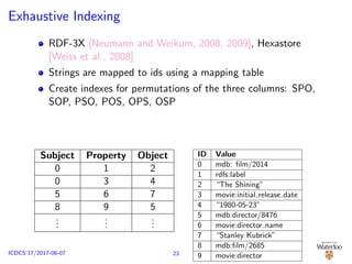 Exhaustive Indexing
RDF-3X [Neumann and Weikum, 2008, 2009], Hexastore
[Weiss et al., 2008]
Strings are mapped to ids using a mapping table
Create indexes for permutations of the three columns: SPO,
SOP, PSO, POS, OPS, OSP
Subject Property Object
0 1 2
0 3 4
5 6 7
8 9 5
...
...
...
ID Value
0 mdb: ﬁlm/2014
1 rdfs:label
2 “The Shining”
3 movie:initial release date
4 “1980-05-23”
5 mdb:director/8476
6 movie:director name
7 “Stanley Kubrick”
8 mdb:ﬁlm/2685
9 movie:director23ICDCS’17/2017-06-07
 