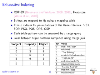 Exhaustive Indexing
RDF-3X [Neumann and Weikum, 2008, 2009], Hexastore
[Weiss et al., 2008]
Strings are mapped to ids using a mapping table
Create indexes for permutations of the three columns: SPO,
SOP, PSO, POS, OPS, OSP
Each triple pattern can be answered by a range query
Joins between triple patterns computed using merge join
Subject Property Object
0 1 2
0 3 4
5 6 7
8 9 5
...
...
...
ID Value
0 mdb: ﬁlm/2014
1 rdfs:label
2 “The Shining”
3 movie:initial release date
4 “1980-05-23”
5 mdb:director/8476
6 movie:director name
7 “Stanley Kubrick”
8 mdb:ﬁlm/2685
9 movie:director23ICDCS’17/2017-06-07
 