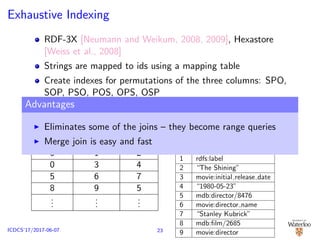 Exhaustive Indexing
RDF-3X [Neumann and Weikum, 2008, 2009], Hexastore
[Weiss et al., 2008]
Strings are mapped to ids using a mapping table
Create indexes for permutations of the three columns: SPO,
SOP, PSO, POS, OPS, OSP
Each triple pattern can be answered by a range query
Joins between triple patterns computed using merge join
Subject Property Object
0 1 2
0 3 4
5 6 7
8 9 5
...
...
...
ID Value
0 mdb: ﬁlm/2014
1 rdfs:label
2 “The Shining”
3 movie:initial release date
4 “1980-05-23”
5 mdb:director/8476
6 movie:director name
7 “Stanley Kubrick”
8 mdb:ﬁlm/2685
9 movie:director
Advantages
Eliminates some of the joins – they become range queries
Merge join is easy and fast
23ICDCS’17/2017-06-07
 