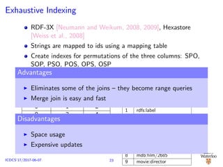 Exhaustive Indexing
RDF-3X [Neumann and Weikum, 2008, 2009], Hexastore
[Weiss et al., 2008]
Strings are mapped to ids using a mapping table
Create indexes for permutations of the three columns: SPO,
SOP, PSO, POS, OPS, OSP
Each triple pattern can be answered by a range query
Joins between triple patterns computed using merge join
Subject Property Object
0 1 2
0 3 4
5 6 7
8 9 5
...
...
...
ID Value
0 mdb: ﬁlm/2014
1 rdfs:label
2 “The Shining”
3 movie:initial release date
4 “1980-05-23”
5 mdb:director/8476
6 movie:director name
7 “Stanley Kubrick”
8 mdb:ﬁlm/2685
9 movie:director
Advantages
Eliminates some of the joins – they become range queries
Merge join is easy and fast
Disadvantages
Space usage
Expensive updates
23ICDCS’17/2017-06-07
 