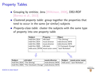 Property Tables
Grouping by entities; Jena [Wilkinson, 2006], DB2-RDF
[Bornea et al., 2013]
Clustered property table: group together the properties that
tend to occur in the same (or similar) subjects
Property-class table: cluster the subjects with the same type
of property into one property table
Subject Property Object
mdb:ﬁlm/2014 rdfs:label “The Shining”
mdb:ﬁlm/2014 movie:director mdb:director/8476
mdb:ﬁlm/2685 movie:director mdb:director/8476
mdb:ﬁlm/2685 rdfs:label “A Clockwork Orange”
mdb:actor/29704 movie:actor name “Jack Nicholson”
. . . . . . . . .
Subject refs:label movie:director
mob:ﬁlm/2014 “The Shining” mob:director/8476
mob:ﬁlm/2685 “The Clockwork Orange” mob:director/8476
Subject movie:actor name
mdb:actor “Jack Nicholson”
24ICDCS’17/2017-06-07
 