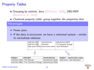 Property Tables
Grouping by entities; Jena [Wilkinson, 2006], DB2-RDF
[Bornea et al., 2013]
Clustered property table: group together the properties that
tend to occur in the same (or similar) subjects
Property-class table: cluster the subjects with the same type
of property into one property table
Subject Property Object
mdb:ﬁlm/2014 rdfs:label “The Shining”
mdb:ﬁlm/2014 movie:director mdb:director/8476
mdb:ﬁlm/2685 movie:director mdb:director/8476
mdb:ﬁlm/2685 rdfs:label “A Clockwork Orange”
mdb:actor/29704 movie:actor name “Jack Nicholson”
. . . . . . . . .
Subject refs:label movie:director
mob:ﬁlm/2014 “The Shining” mob:director/8476
mob:ﬁlm/2685 “The Clockwork Orange” mob:director/8476
Subject movie:actor name
mdb:actor “Jack Nicholson”
Advantages
Fewer joins
If the data is structured, we have a relational system – similar
to normalized relations
24ICDCS’17/2017-06-07
 