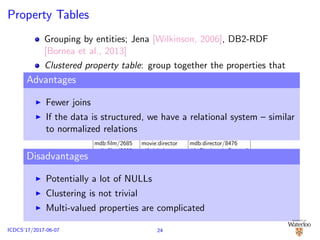 Property Tables
Grouping by entities; Jena [Wilkinson, 2006], DB2-RDF
[Bornea et al., 2013]
Clustered property table: group together the properties that
tend to occur in the same (or similar) subjects
Property-class table: cluster the subjects with the same type
of property into one property table
Subject Property Object
mdb:ﬁlm/2014 rdfs:label “The Shining”
mdb:ﬁlm/2014 movie:director mdb:director/8476
mdb:ﬁlm/2685 movie:director mdb:director/8476
mdb:ﬁlm/2685 rdfs:label “A Clockwork Orange”
mdb:actor/29704 movie:actor name “Jack Nicholson”
. . . . . . . . .
Subject refs:label movie:director
mob:ﬁlm/2014 “The Shining” mob:director/8476
mob:ﬁlm/2685 “The Clockwork Orange” mob:director/8476
Subject movie:actor name
mdb:actor “Jack Nicholson”
Advantages
Fewer joins
If the data is structured, we have a relational system – similar
to normalized relations
Disadvantages
Potentially a lot of NULLs
Clustering is not trivial
Multi-valued properties are complicated
24ICDCS’17/2017-06-07
 