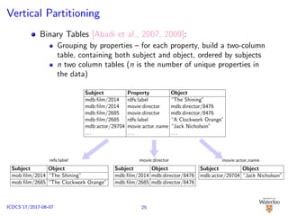 Vertical Partitioning
Binary Tables [Abadi et al., 2007, 2009]:
Grouping by properties – for each property, build a two-column
table, containing both subject and object, ordered by subjects
n two column tables (n is the number of unique properties in
the data)
Subject Property Object
mdb:ﬁlm/2014 rdfs:label “The Shining”
mdb:ﬁlm/2014 movie:director mdb:director/8476
mdb:ﬁlm/2685 movie:director mdb:director/8476
mdb:ﬁlm/2685 rdfs:label “A Clockwork Orange”
mdb:actor/29704 movie:actor name “Jack Nicholson”
. . . . . . . . .
Subject Object
mdb:ﬁlm/2014 mdb:director/8476
mdb:ﬁlm/2685 mdb:director/8476
movie:director
Subject Object
mob:ﬁlm/2014 “The Shining”
mob:ﬁlm/2685 “The Clockwork Orange”
refs:label
Subject Object
mdb:actor/29704 “Jack Nicholson”
movie:actor name
25ICDCS’17/2017-06-07
 