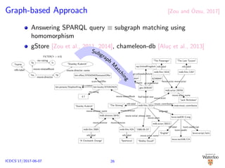 Graph-based Approach [Zou and ¨Ozsu, 2017]
Answering SPARQL query ≡ subgraph matching using
homomorphism
gStore [Zou et al., 2011, 2014], chameleon-db [Alu¸c et al., 2013]
?m ?d
movie:director
?name
rdfs:label
?b
movie:relatedBook
“Stanley Kubrick”
movie:director name
?r
rev:rating
FILTER(?r > 4.0)
mdb:ﬁlm/2014
“1980-05-23”
movie:initial release date
“The Shining”
refs:label
mob:music contributor
music contributor
lexvo:iso639 3/eng
language
bm:books/0743424425
4.7
rev:rating
bm:persons/StephenKing
dc:creator
bm:oﬀers/0743424425amazonOﬀer
geo:2635167
“United Kingdom”
gn:name
62348447
gn:population
wp:UnitedKingdom
gn:wikipediaArticle
mdb:actor/29704
“Jack Nicholson”
movie:actor name
mdb:ﬁlm/3418
“The Passenger”
refs:label
mdb:ﬁlm/1267
“The Last Tycoon”
refs:label
mdb:director/8476
“Stanley Kubrick”
movie:director name
mdb:ﬁlm/2685
“A Clockwork Orange”
refs:label
mdb:ﬁlm/424
“Spartacus”
refs:label
mdb:actor/30013
“Shelley Duvall”
movie:actor name
“English”
rdf:label
lexvo:iso3166/CA
lvont:usedIn
lexvo:script/latin
lvont:usesScript
movie:relatedBook
scam:hasOﬀer
foaf:based near
movie:actor
movie:director
movie:actor
movie:actor movie:actor
movie:director movie:director
Subgraph
M
atching
26ICDCS’17/2017-06-07
 