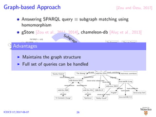 Graph-based Approach [Zou and ¨Ozsu, 2017]
Answering SPARQL query ≡ subgraph matching using
homomorphism
gStore [Zou et al., 2011, 2014], chameleon-db [Alu¸c et al., 2013]
?m ?d
movie:director
?name
rdfs:label
?b
movie:relatedBook
“Stanley Kubrick”
movie:director name
?r
rev:rating
FILTER(?r > 4.0)
mdb:ﬁlm/2014
“1980-05-23”
movie:initial release date
“The Shining”
refs:label
mob:music contributor
music contributor
lexvo:iso639 3/eng
language
bm:books/0743424425
4.7
rev:rating
bm:persons/StephenKing
dc:creator
bm:oﬀers/0743424425amazonOﬀer
geo:2635167
“United Kingdom”
gn:name
62348447
gn:population
wp:UnitedKingdom
gn:wikipediaArticle
mdb:actor/29704
“Jack Nicholson”
movie:actor name
mdb:ﬁlm/3418
“The Passenger”
refs:label
mdb:ﬁlm/1267
“The Last Tycoon”
refs:label
mdb:director/8476
“Stanley Kubrick”
movie:director name
mdb:ﬁlm/2685
“A Clockwork Orange”
refs:label
mdb:ﬁlm/424
“Spartacus”
refs:label
mdb:actor/30013
“Shelley Duvall”
movie:actor name
“English”
rdf:label
lexvo:iso3166/CA
lvont:usedIn
lexvo:script/latin
lvont:usesScript
movie:relatedBook
scam:hasOﬀer
foaf:based near
movie:actor
movie:director
movie:actor
movie:actor movie:actor
movie:director movie:director
Subgraph
M
atching
Advantages
Maintains the graph structure
Full set of queries can be handled
26ICDCS’17/2017-06-07
 