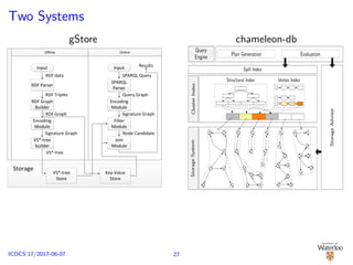 Two Systems
gStoreSystem Architecture
Offline Online
Storage
Input Input
RDF Parser
RDF Graph
Builder
Encoding
Module
VS*-tree
builder
RDF data
RDF Triples
RDF Graph
Signature Graph
Key-Value
Store
VS*-tree
Store
SPARQL
Parser
SPARQL Query
Encoding
Module
VS*-tree
Query Graph
Filter
Module
Join
Module
Signature Graph
Node Candidate
Results
Fig. 4. System Architecture
bitstrings, denoted as vS ig(u). We encode query Q with the
same encoding method. Consequently, the match between Q
and G can be veriﬁed by simply checking the match between
corresponding encoded bitstrings.
Given a vertex u, we encode each of its adjacent edges
e(eLabel, nLabel) into a bitstring, where eLabel is the edge
chameleon-db
Structural Index
...
Vertex Index
Spill Index
ClusterIndexStorageSystem
StorageAdvisor
Query
Engine Plan Generation Evaluation
27ICDCS’17/2017-06-07
 