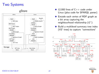 Two Systems
gStoreSystem Architecture
Offline Online
Storage
Input Input
RDF Parser
RDF Graph
Builder
Encoding
Module
VS*-tree
builder
RDF data
RDF Triples
RDF Graph
Signature Graph
Key-Value
Store
VS*-tree
Store
SPARQL
Parser
SPARQL Query
Encoding
Module
VS*-tree
Query Graph
Filter
Module
Join
Module
Signature Graph
Node Candidate
Results
Fig. 4. System Architecture
bitstrings, denoted as vS ig(u). We encode query Q with the
same encoding method. Consequently, the match between Q
and G can be veriﬁed by simply checking the match between
corresponding encoded bitstrings.
Given a vertex u, we encode each of its adjacent edges
e(eLabel, nLabel) into a bitstring, where eLabel is the edge
12,000 lines of C++ code under
Linux (plus code for SPARQL parser)
Encode each vertex of RDF graph as
a bit array capturing the
neighbourhood relationship (G∗
)
Build a multilevel summary tree index
(VS∗
-tree) to capture “connections”
1111 1111
0110 1111 1101 1101
0000 1110 0110 1001 1100 1001 1001 1101
0000 1000
0000 0100 0000 0010
0010 1000
0100 0001
1000 0001
0000 1001
0100 1000
1001 1000
0001 0100
0001 0001
005
004 006
001
002
003
007
011
008
009
010
d1
1
d2
1 d2
2
d3
1 d3
2 d3
3 d3
4
G3
G2
G1
11101
10010
10001 01100
10000 00001 01100
00010
10000
01000
01000
10000
10000
10000
10000
00010
00100
01000
01000
01000
01000
27ICDCS’17/2017-06-07
 
