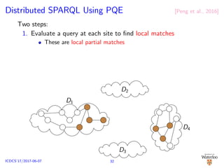 Distributed SPARQL Using PQE [Peng et al., 2016]
Two steps:
1. Evaluate a query at each site to ﬁnd local matches
These are local partial matches
D1
D2
D3
D4
32ICDCS’17/2017-06-07
 