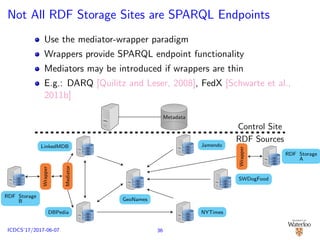 Not All RDF Storage Sites are SPARQL Endpoints
Use the mediator-wrapper paradigm
Wrappers provide SPARQL endpoint functionality
Mediators may be introduced if wrappers are thin
E.g.: DARQ [Quilitz and Leser, 2008], FedX [Schwarte et al.,
2011b]
Jamendo
SWDogFood
GeoNames
LinkedMDB
DBPedia NYTimes
RDF Storage
A
Wrapper
Wrapper
Mediator
RDF Storage
B
RDF Sources
Control Site
Metadata
36ICDCS’17/2017-06-07
 