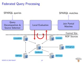 Federated Query Processing
Query
Decomposition &
Source Selection
SPARQL queries
Local Evaluation
Join Partial
Matches
SPARQL matches
Jamendo
SWDogFood
GeoNames
LinkedMDB
DBPedia NYTimes
RDF Sources
Control Site
37ICDCS’17/2017-06-07
 
