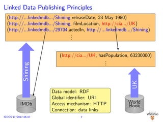 Linked Data Publishing Principles
IMDb World
Book
(http://...linkedmdb.../Shining,releaseDate, 23 May 1980)
(http://...linkedmdb.../Shining, ﬁlmLocation, http://cia.../UK)
(http://...linkedmdb.../29704,actedIn, http://...linkedmdb.../Shining)
...
(http://cia.../UK, hasPopulation, 63230000)
...
Shining
UK
Data model: RDF
Global identiﬁer: URI
Access mechanism: HTTP
Connection: data links
7ICDCS’17/2017-06-07
 