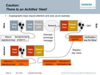 Unrestricted © Siemens AG 2015. All rights reservedPage 14 Nov. 2015 Corporate Technology
Caution:
There Is an Achilles' Heel!
• Cryptographic keys require attention and care, as an example:
Alice‘s
signature key
101001010011
0100111...
Verification
key for Alice
01010101001
010010...
Alice
Bob
Love
You!
Love
You!
Check-
sum
Love
You!
Check-
sum
OK?Network
Attackers‘s
verification key
0000000000
000000...
Attacker‘s
signature key
11111111111
1111...
Hate
You!
Hate
You!
Check-
sum
Attacker
000000000
000000...
Replace
key value
Intercept,
exchange
message
Hate
You!
Check-
sum
 