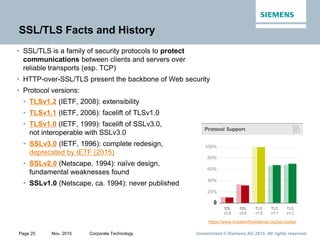 Unrestricted © Siemens AG 2015. All rights reservedPage 25 Nov. 2015 Corporate Technology
SSL/TLS Facts and History
• SSL/TLS is a family of security protocols to protect
communications between clients and servers over
reliable transports (esp. TCP)
• HTTP-over-SSL/TLS present the backbone of Web security
• Protocol versions:
• TLSv1.2 (IETF, 2008): extensibility
• TLSv1.1 (IETF, 2006): facelift of TLSv1.0
• TLSv1.0 (IETF, 1999): facelift of SSLv3.0,
not interoperable with SSLv3.0
• SSLv3.0 (IETF, 1996): complete redesign,
deprecated by IETF (2015)
• SSLv2.0 (Netscape, 1994): naïve design,
fundamental weaknesses found
• SSLv1.0 (Netscape, ca. 1994): never published
https://www.trustworthyinternet.org/ssl-pulse/
 