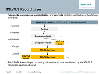 Unrestricted © Siemens AG 2015. All rights reservedPage 27 Nov. 2015 Corporate Technology
SSL/TLS Record Layer
• Fragments, compresses, authenticates, and encrypts payload - application or handshake
layer data:
Application data (e.g. HTTP) or SSL/TLS handshake data
Fragment
Portion ….
Compress
Compressed data ….
Authenticate
Compressed data
SSL/TLS
MAC
….
Encrypt
SSL/TLS payload ….
Append
SSL/TLS
header
SSL/TLS payload ….
• The SSL/TLS record layer processing utilizes shared state established by the SSL/TLS
handshake layer (see below)
 