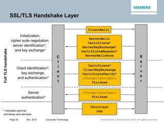 Unrestricted © Siemens AG 2015. All rights reservedPage 28 Nov. 2015 Corporate Technology
Record layer
data
Certificate*
ClientKeyExchange
CertificateVerify*
[ChangeCipherSpec]
Finished
Client identification*,
key exchange,
and authentication*
[ChangeCipherSpec]
Finished
FullTLShandshake
Server
authentication*
*: indicates optional
primitives and services
ClientHello
ServerHello
Certificate*
ServerKeyExchange*
CertificateRequest*
ServerHelloDone
Initialization,
cipher suite negotiation,
server identification*,
and key exchange*
SSL/TLS Handshake Layer
C
l
i
e
n
t
S
e
r
v
e
r
 