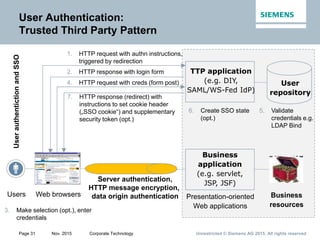 Unrestricted © Siemens AG 2015. All rights reservedPage 31 Nov. 2015 Corporate Technology
TTP application
(e.g. DIY,
SAML/WS-Fed IdP)
User
repository
UserauthentictionandSSOUser Authentication:
Trusted Third Party Pattern
Business
application
(e.g. servlet,
JSP, JSF)
Web browsers Presentation-oriented
Web applications
Server authentication,
HTTP message encryption,
data origin authentication Business
resources
Users
1. HTTP request with authn instructions,
triggered by redirection
3. Make selection (opt.), enter
credentials
4. HTTP request with creds (form post)
5. Validate
credentials e.g.
LDAP Bind
6. Create SSO state
(opt.)
2. HTTP response with login form
7. HTTP response (redirect) with
instructions to set cookie header
(„SSO cookie“) and supplementary
security token (opt.)
 