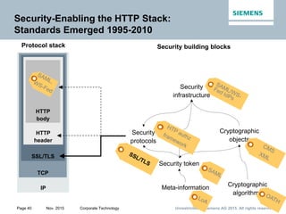 Unrestricted © Siemens AG 2015. All rights reservedPage 40 Nov. 2015 Corporate Technology
IP
TCP
SSL/TLS
HTTP
header
HTTP
body
Protocol stack
Security-Enabling the HTTP Stack:
Standards Emerged 1995-2010
Cryptographic
algorithms
Cryptographic
objects
Security token
Security
protocols
Security
infrastructure
Security building blocks
Meta-information
 