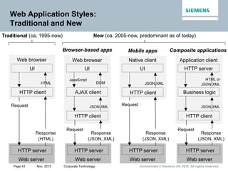 Unrestricted © Siemens AG 2015. All rights reservedPage 43 Nov. 2015 Corporate Technology
Web Application Styles:
Traditional and New
Browser-based apps
Web browser
UI
AJAX client
DOM
JavaScript
Mobile apps
Native client
UI
Web server
HTTP server
Web server
HTTP server
HTTP client
JSON,XML
HTTP client
JSON,XML
Request
Request
Response
(JSON, XML)
Response
(JSON, XML)
New (ca. 2005-now, predominant as of today)
Composite applications
Application client
HTTP server
Business logic
Web server
HTTP server
HTTP client
JSON,XML
Request
HTML or
JSON,XML
Response
(JSON, XML)
Traditional (ca. 1995-now)
UI
Web server
HTTP server
Web browser
HTTP client
HTML
Request
Response
(HTML)
 