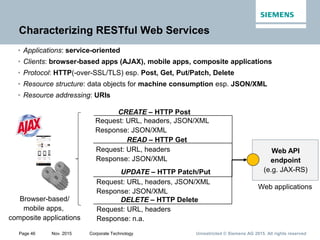 Unrestricted © Siemens AG 2015. All rights reservedPage 46 Nov. 2015 Corporate Technology
Characterizing RESTful Web Services
• Applications: service-oriented
• Clients: browser-based apps (AJAX), mobile apps, composite applications
• Protocol: HTTP(-over-SSL/TLS) esp. Post, Get, Put/Patch, Delete
• Resource structure: data objects for machine consumption esp. JSON/XML
• Resource addressing: URIs
Web API
endpoint
(e.g. JAX-RS)
CREATE – HTTP Post
Request: URL, headers
Response: JSON/XML
Request: URL, headers, JSON/XML
Response: JSON/XML
READ – HTTP Get
UPDATE – HTTP Patch/Put
Request: URL, headers, JSON/XML
Response: JSON/XML
DELETE – HTTP Delete
Request: URL, headers
Response: n.a.
Browser-based/
mobile apps,
composite applications
Web applications
 