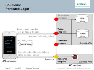 Unrestricted © Siemens AG 2015. All rights reservedPage 47 Nov. 2015 Corporate Technology
Security APIs
Business APIs
Token
endpoint
Post <user creds>
(or refresh_token)
access/refresh_token
Post,Get,Put/Patch,Delete
with access_token
Resource
refresh_token
Token
store
Revocation
endpoint
TokenInfo
endpoint
Device store
API consumer
API provider
Resource
endpoint
User
store
Solutions:
Persisted Login
 