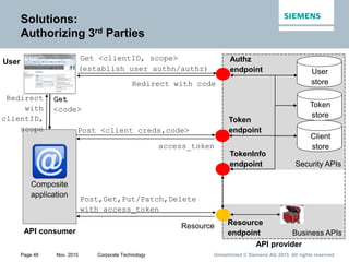 Unrestricted © Siemens AG 2015. All rights reservedPage 48 Nov. 2015 Corporate Technology
Security APIs
Business APIs
Post <client creds,code>
access_token
Resource
endpoint
Post,Get,Put/Patch,Delete
with access_token
Resource
Client
store
Token
store
Redirect
with
clientID,
scope
Authz
endpoint
Get <clientID, scope>
Redirect with code
Get
<code>
User
store
(establish user authn/authz)
Get
API provider
API consumer
TokenInfo
endpoint
Token
endpoint
User
Composite
application
Solutions:
Authorizing 3rd Parties
 