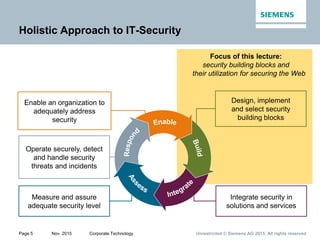 Unrestricted © Siemens AG 2015. All rights reservedPage 5 Nov. 2015 Corporate Technology
Focus of this lecture:
security building blocks and
their utilization for securing the Web
Holistic Approach to IT-Security
Integrate security in
solutions and services
Measure and assure
adequate security level
Design, implement
and select security
building blocks
Operate securely, detect
and handle security
threats and incidents
Enable an organization to
adequately address
security
 
