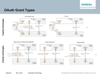 Unrestricted © Siemens AG 2015. All rights reservedPage 50 Nov. 2015 Corporate Technology
OAuth Grant Types
3-partyexchanges
…
2-partyexchanges
…
 