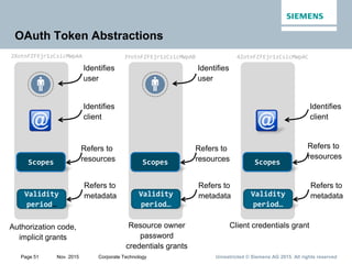 Unrestricted © Siemens AG 2015. All rights reservedPage 51 Nov. 2015 Corporate Technology
OAuth Token Abstractions
3YotnFZFEjr1zCsicMWpAB
Scopes
Refers to
resources
Identifies
user
Validity
period…
Refers to
metadata
Resource owner
password
credentials grants
Refers to
metadata
Scopes
Refers to
resources
Identifies
client
Identifies
user
Validity
period…
Authorization code,
implicit grants
2XotnFZFEjr1zCsicMWpAA
Refers to
metadata
4ZotnFZFEjr1zCsicMWpAC
Scopes
Refers to
resources
Identifies
client
Validity
period…
Client credentials grant
 