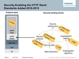 Unrestricted © Siemens AG 2015. All rights reservedPage 61 Nov. 2015 Corporate Technology
IP
TCP
SSL/TLS
HTTP
header
HTTP
body
Protocol stack
Security-Enabling the HTTP Stack:
Standards Added 2010-2015
Cryptographic
algorithms
Cryptographic
objects
Security token
Security
protocols
Security
infrastructure
Security building blocks
Meta-information
 