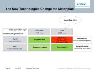 Unrestricted © Siemens AG 2015. All rights reservedPage 62 Nov. 2015 Corporate Technology
New
invented 2010-2015
New
2005-now
Downhill battle:
in 2015 do start here!
The New Technologies Change the Matchplan
Classic
invented <2010
Traditional
1995-now
Web application style
Web security generation
Does this trick
Insufficient
Old dogs don‘t
learn new tricks
Does this trickDoes this trick too
Apps live here!
Uphill battle:
in 2015 don‘t start here!
 