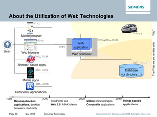 Unrestricted © Siemens AG 2015. All rights reservedPage 66 Nov. 2015 Corporate Technology
WIoT
2010
Things-backed
applications
Things
TheWebwearefamiliarwith
About the Utilization of Web Technologies
2005
Mobile browsers/apps,
Composite applications
Mobile browser
HTML
Mobile apps
XML,JSON
Composite applications
XML,JSON
,JSON
,JSON
1995
Database-backed
applications, desktop
browsers, read-only
User
Web
application
Web container
HTTP
HTML HTML
Web browser
Database
(or directory…)
SQL (or…)
2000
Read/write aka
Web 2.0, AJAX clients
Browser-based apps
XML
,XML
 