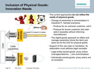 Unrestricted © Siemens AG 2015. All rights reservedPage 74 Nov. 2015 Corporate Technology
Inclusion of Physical Goods:
Innovation Needs
• The current approaches do not reflect the
needs of physical goods.
• Change of ownership is commonplace in
industrial IT. Sample scenarios:
• Produce for an unknown customer, sell it
• Produce for known customer who later
sells it (possibly without informing
manufacturer)
• The digital goods approach to reflect and
manage ownership (clone the item) just
does not do the trick for physical goods
• Support of this use case is mandatory. Its
elaboration must address legal concepts:
• Legal entity-owned goods: proxy actors
(managers/admins…) are commonplace
• Individually-owned goods: proxy actors are
an exception
Message
exchange
Decision
enforcement
Decision
making
Token
supply
Caller
Caller
capabilities
Whom is
Resource1 ... Resourcej ... Resourcem
Subject1
...
Subjecti Actionsi,j
...
Subjectn
 
