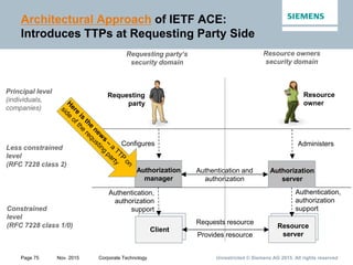 Unrestricted © Siemens AG 2015. All rights reservedPage 75 Nov. 2015 Corporate Technology
Architectural Approach of IETF ACE:
Introduces TTPs at Requesting Party Side
Client
Resource
server
Requests resource
Provides resource
Constrained
level
(RFC 7228 class 1/0)
Authorization
manager
Authorization
server
Authentication and
authorization
Authentication,
authorization
support
Authentication,
authorization
support
Less constrained
level
(RFC 7228 class 2)
Principal level
(individuals,
companies)
Resource owners
security domain
Configures Administers
Requesting
party
Resource
owner
Requesting party‘s
security domain
 