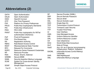 Unrestricted © Siemens AG 2015. All rights reservedPage 80 Nov. 2015 Corporate Technology
Abbreviations (2)
OATH Open Authentication
OAuth Open Authorization
OIDC OpenID Connect
OTP One Time Password
P3P Platform for Privacy Preferences
PKCS Public-Key Cryptography Standards
PKI Public-Key Infrastructure
PKIX PKI X.509
PKINT Public Key cryptography for INITial
authentication (Kerberos)
PoP Proof-of-Possession
PSK Pre-Shared Key
RA Registration Authority
RBAC Role-Based Access Control
REST REpresentational State Transfer
RFC Request For Comments
ROPC Resource Owner Password Credentials
RP Resource Provider
RSA Rivest, Shamir, Adleman
S/MIME Secure MIME
SAML Security Assertion Markup Language
SCIM System for Cross-domain Identity
Management
SOAP Simple Object Access Protocol
SP Service Provider (SAML)
SRP Secure Remote Password
SSH Secure Shell
SSL Secure Sockets Layer
SSO Single-Sign-On
TCP Transmission Control Protocol
TLS Transport Layer Security
TTP Trusted Third Party
UI User Interface
UMA User-Managed Access
URI Uniform Resource Identifier
URL Uniform Resource Locator
UX User eXperience
W3C World-Wide-Web Consortium
WoT Web-of-Things
XaaS Any <X> as a Service (encompassing
Infrastructure, Platform, Software)
XACML eXtensible Access Control Markup
Language
XHR XMLHttpRequest
XML eXtensible Markup Language
 