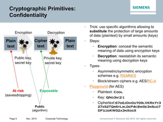 Unrestricted © Siemens AG 2015. All rights reservedPage 9 Nov. 2015 Corporate Technology
Plain
text
Cipher
text
Plain
text
Private key,
secret key
Public key,
secret key
Encryption Decryption
• Trick: use specific algorithms allowing to
substitute the protection of large amounts
of data (plaintext) by small amounts (keys)
• Steps:
• Encryption: conceal the semantic
meaning of data using encryption keys
• Decryption: reestablish its semantic
meaning using decryption keys
• Types:
• Asymmetric/symmetric encryption
schemes e.g. RSA/AES
• Block/stream ciphers e.g. AES/RC-4
• Playground (for AES)
• Plaintext: Cool
• Key: QNo3n!2§
• Ciphertext:67d0JOhOgY09lVKRkYy3
27xS2TQr6yLrl0eP4c8w0e3nSuo7
DFUJdKW02a3nXdgX
Cryptographic Primitives:
Confidentiality
At risk
(eavesdropping)
Exposable
Public
(algorithm)
 