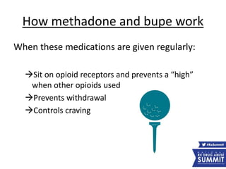 How methadone and bupe work
When these medications are given regularly:
Sit on opioid receptors and prevents a “high”
when other opioids used
Prevents withdrawal
Controls craving
 