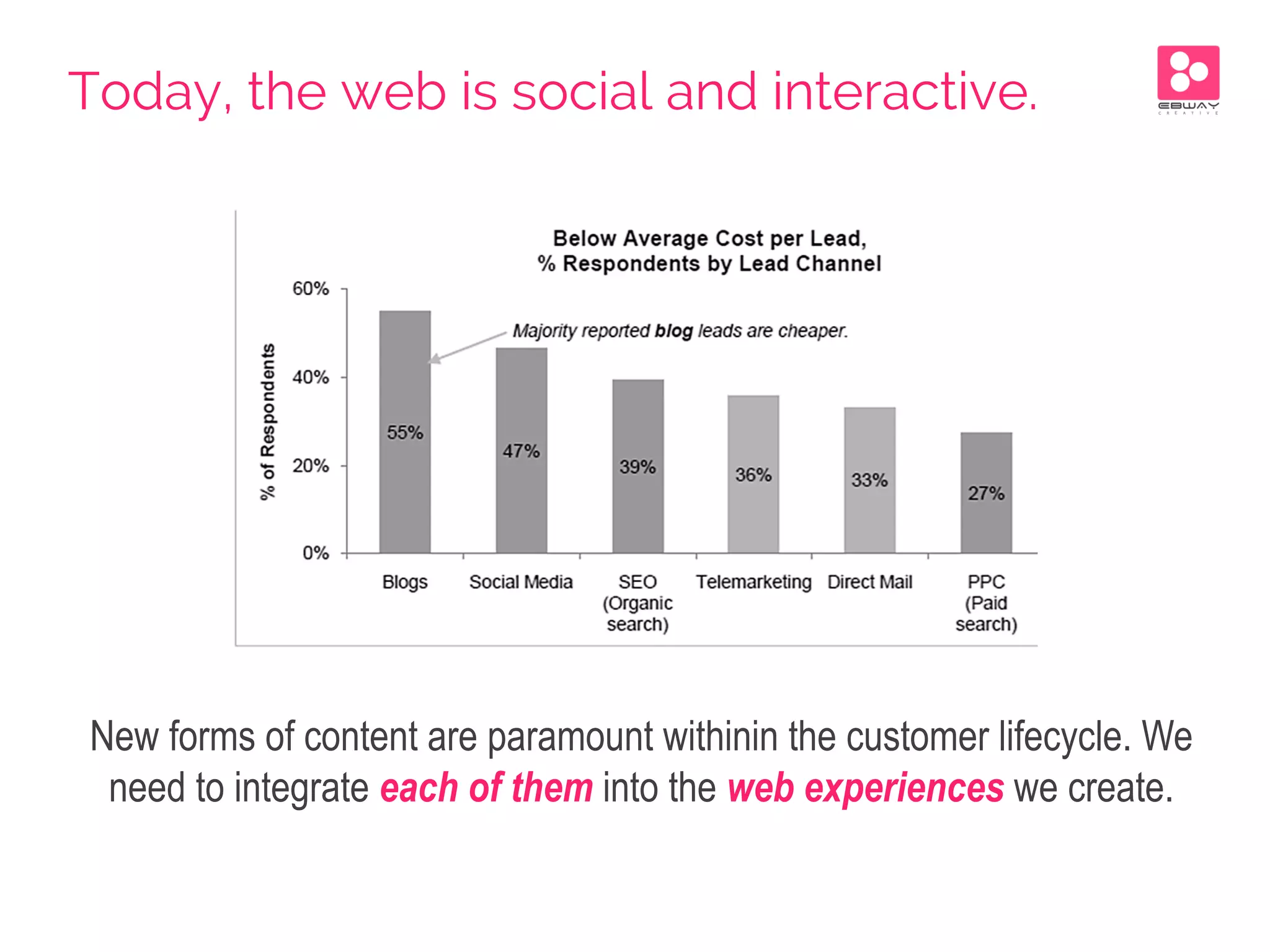 New forms of content are paramount withinin the customer lifecycle. We
need to integrate each of them into the web experiences we create.
Today, the web is social and interactive.
 