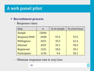 A web panel pilot
 Recruitment process
‐ Response rates:
‐ Ultimate response rate is very low.
19
Step n % of sample % of previous
Sample 12046
Response OViN 6928 57.5 57.5
Willingness 4251 35.3 61.4
Selected 4227 35.1 99.4
Registered 1231 10.2 29.1
Participates 1134 9.4 92.1
 