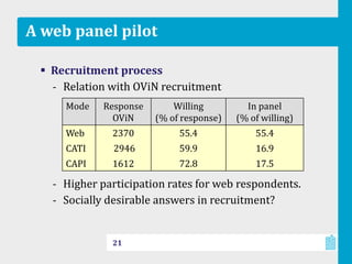 A web panel pilot
 Recruitment process
‐ Relation with OViN recruitment
‐ Higher participation rates for web respondents.
‐ Socially desirable answers in recruitment?
21
Mode Response
OViN
Willing
(% of response)
In panel
(% of willing)
Web 2370 55.4 55.4
CATI 2946 59.9 16.9
CAPI 1612 72.8 17.5
 