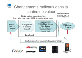 Changements radicaux dans la
chaîne de valeur
Management
of creative
content
Aggregation,
Publishing, Store,
Distribution
- Hosting and platform
provision (portals)
- Online retail
Auxiliary activities (e.g. marketing, advertising)
Utilisateur
/ Createur
Content
creation /
Rights
Digital content support services
(e.g. rights clearance; DRM, streaming, e-payment)
Network and Access
technology (e.g. PC,
phone, MP3player)
Broadband
 
