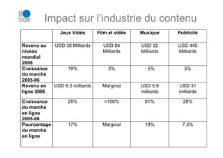 Jeux Vidéo Film et vidéo Musique Publicité
Revenu au
niveau
mondial
2006
USD 38 Milliards USD 84
Milliards
USD 32
Milliards
USD 445
Milliards
Croissance
du marché
2005-06
19% 3% - 5% 5%
Revenu en
ligne 2006
USD 6.5 milliards Marginal USD 5.9
milliards
USD 31
milliards
Croissance
du marché
en ligne
2005-06
28% >100% 81% 28%
Pourcentage
du marché
en ligne
17% Marginal 18% 7.5%
Impact sur l‘industrie du contenu
 