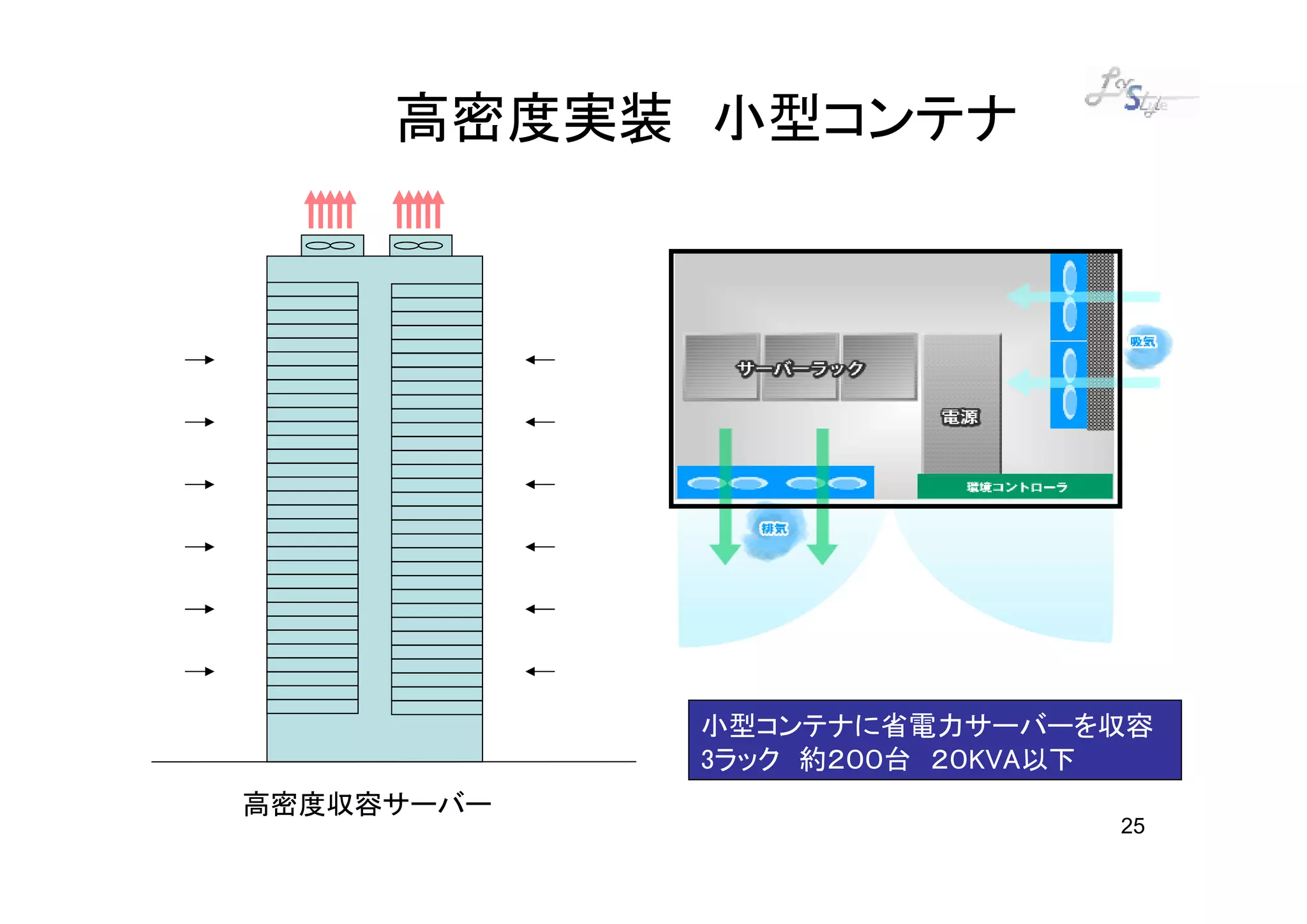 高密度実装 小型コンテナ




            小型コンテナに省電力サーバーを収容
            3ラック 約２００台 ２０KVA以下
高密度収容サーバー
                            25
 