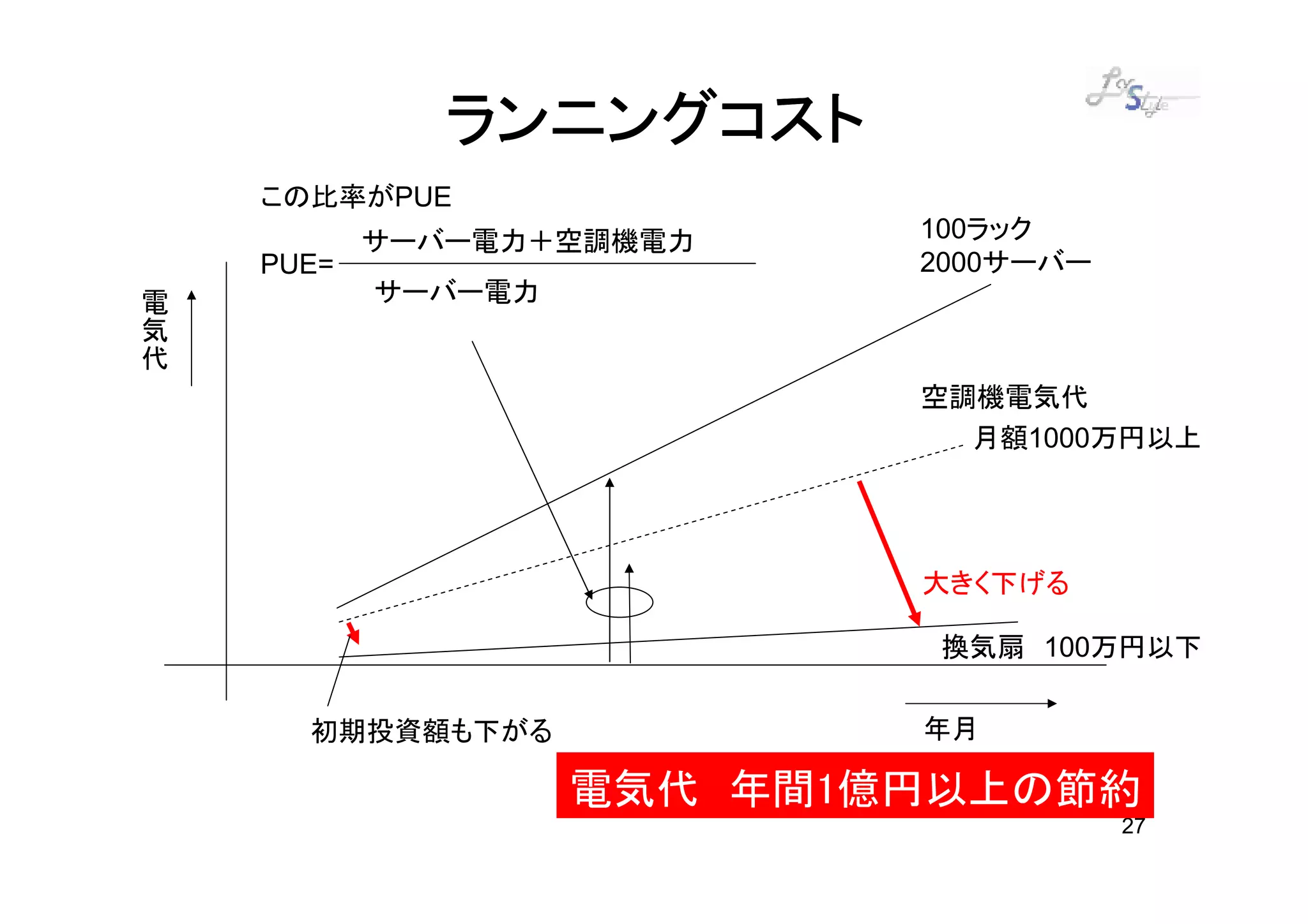 ランニングコスト
    この比率がPUE
           サーバー電力＋空調機電力     100ラック
    PUE=                    2000サーバー
電          サーバー電力
気
代
                            空調機電気代
                              月額1000万円以上




                            大きく下げる

                             換気扇 100万円以下


      初期投資額も下がる             年月

                    電気代 年間1億円以上の節約
                                       27
 