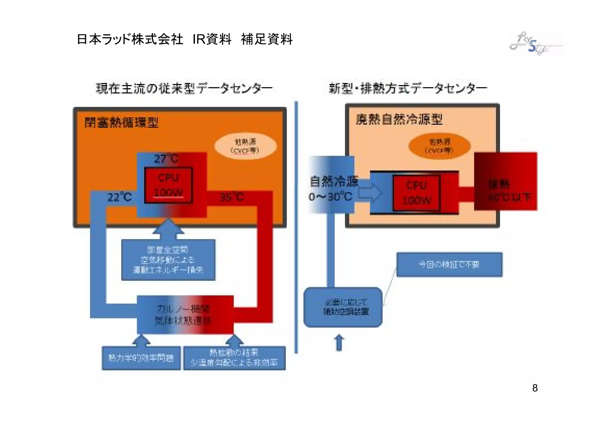 日本ラッド株式会社 IR資料 補足資料




                      8
 
