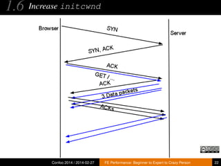 1.6

Increase initcwnd

Confoo 2014 / 2014-02-27

FE Performance: Beginner to Expert to Crazy Person

22

 