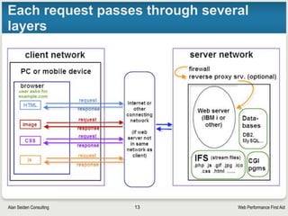 Web Performance First AidAlan Seiden Consulting
Reduce HTTP
requests
13
 