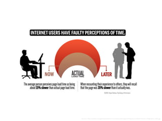 Source:	
  h5p://www.strangeloopnetworks.com/assets/images/Infographics/Web-­‐Stress-­‐Infographic-­‐500.jpg	
  
 