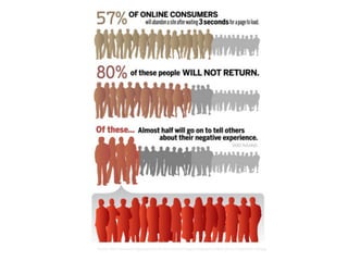 Source:	
  h5p://www.strangeloopnetworks.com/assets/images/Infographics/Web-­‐Stress-­‐Infographic-­‐500.jpg	
  
 